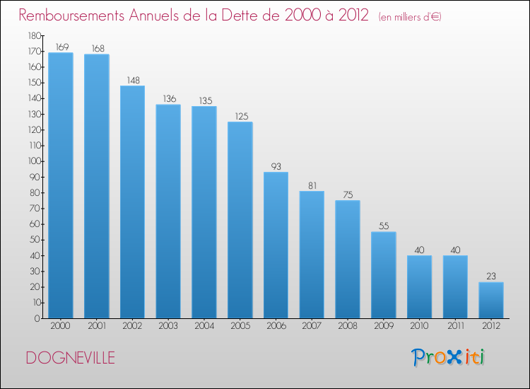 Evolution de l'annuité de la dette pour la commune de DOGNEVILLE de 2000 à 2012 Annuités de la dette pour DOGNEVILLE de 2000 à 2012