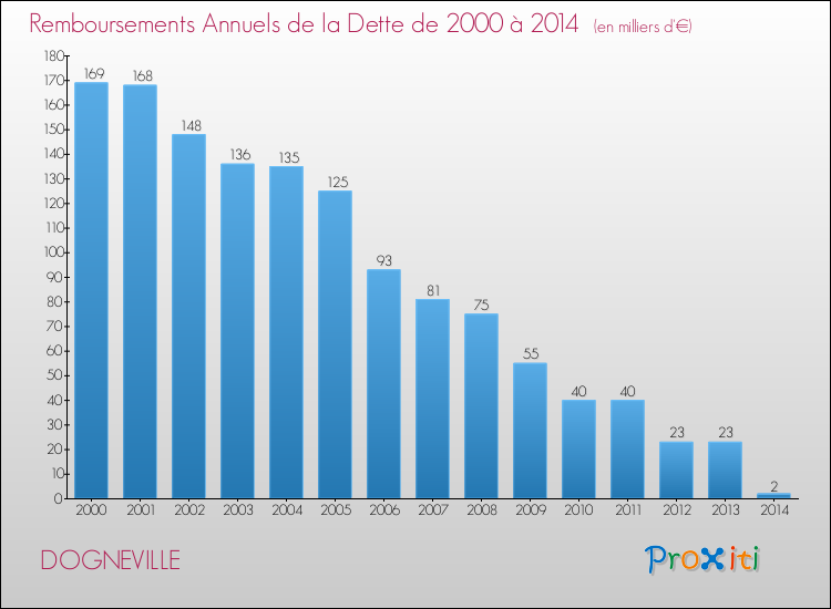 Evolution de l'annuité de la dette pour la commune de DOGNEVILLE de 2000 à 2014 Annuités de la dette pour DOGNEVILLE de 2000 à 2014