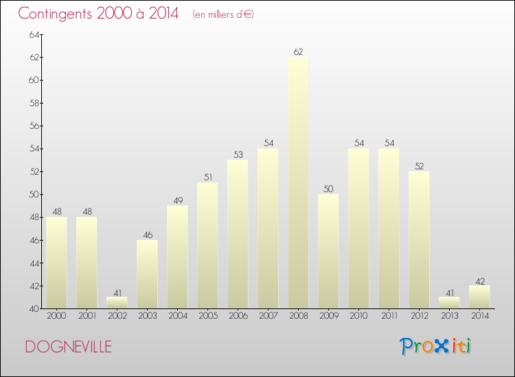 Evolution des Charges de Contingents pour DOGNEVILLE de 2000 à 2014