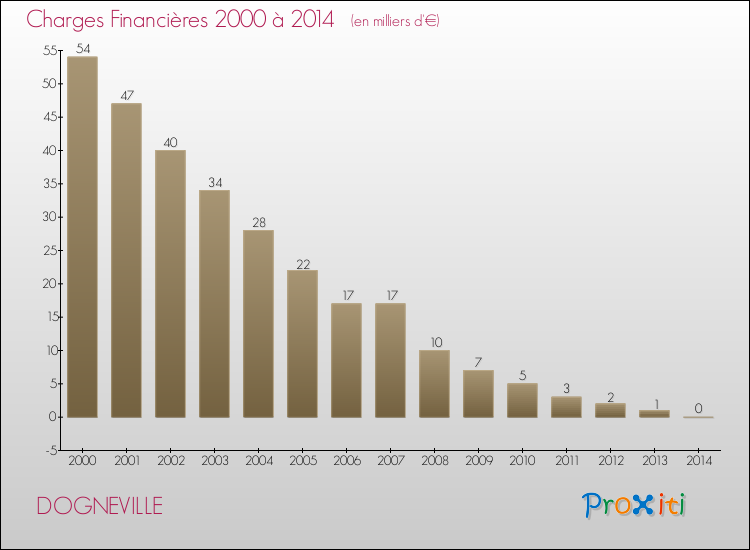 Evolution des Charges Financières pour DOGNEVILLE de 2000 à 2014