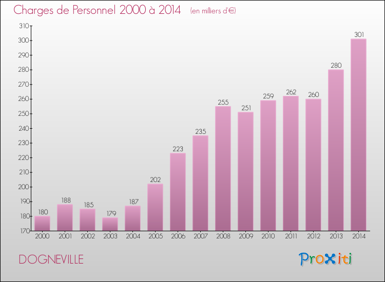 Evolution des dépenses de personnel pour DOGNEVILLE de 2000 à 2014