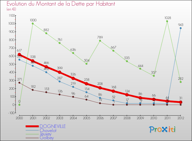Evolution de la dette par habitant pour la commune de DOGNEVILLE et les communes proches de 2000 à 2012 Comparaison de la dette par habitant pour DOGNEVILLE et les communes voisines de 2000 à 2012