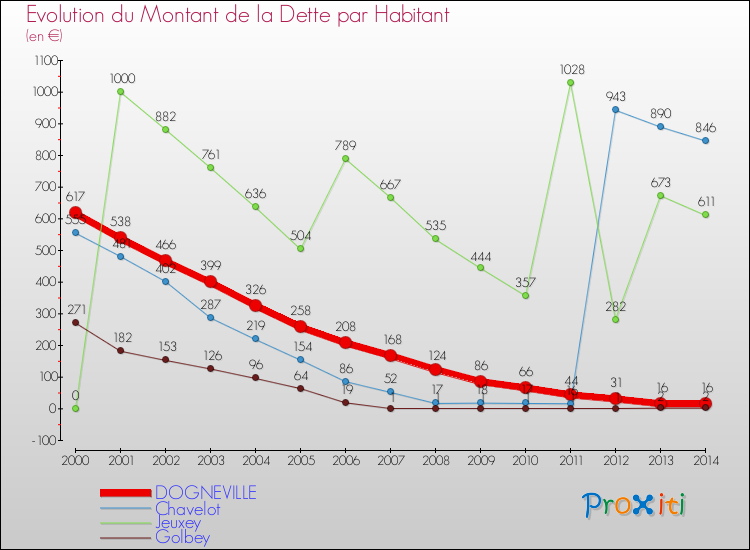 Evolution de la dette par habitant pour la commune de DOGNEVILLE et les communes proches de 2000 à 2014 Comparaison de la dette par habitant pour DOGNEVILLE et les communes voisines de 2000 à 2014