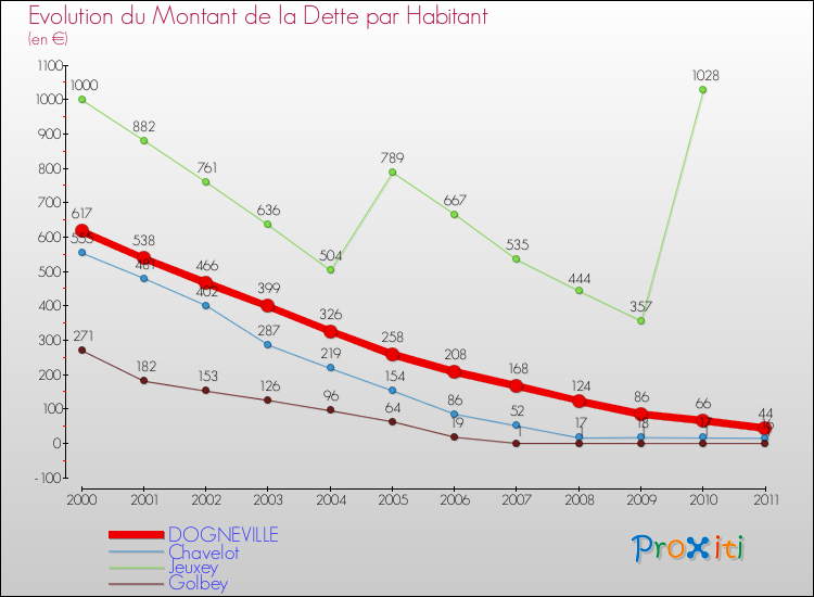 Evolution de la dette par habitant pour la commune de DOGNEVILLE et les communes proches Comparaison de la dette par habitant pour DOGNEVILLE et les communes voisines