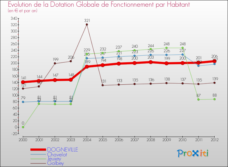 Evolution et montant de la dotation globale de fonctionnement par Habitant pour DOGNEVILLE et les communes proches Comparaison des dotations globales de fonctionnement par habitant pour DOGNEVILLE et les communes voisines