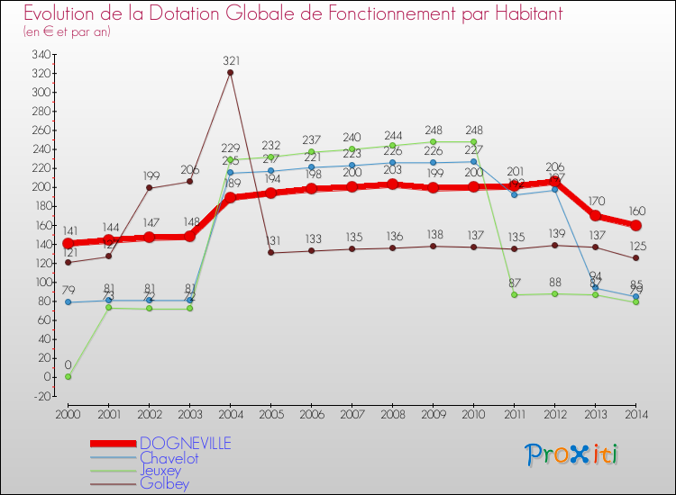 Evolution et montant de la dotation globale de fonctionnement par Habitant pour DOGNEVILLE et les communes proches de 2000 à 2014. Comparaison des dotations globales de fonctionnement par habitant pour DOGNEVILLE et les communes voisines de 2000 à 2014.