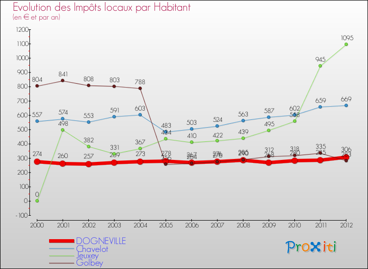 Evolution et montant des impôts locaux par Habitant pour DOGNEVILLE et les communes proches Comparaison des impôts locaux par habitant pour DOGNEVILLE et les communes voisines
