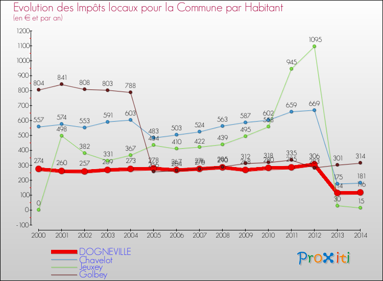 Evolution et montant des impôts locaux par Habitant pour DOGNEVILLE et les communes proches de 2000 à 2014 Comparaison des impôts locaux par habitant pour DOGNEVILLE et les communes voisines de 2000 à 2014