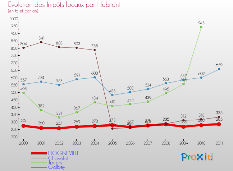 Evolution et montant des impôts locaux par Habitant pour DOGNEVILLE et les communes proches Comparaison des impôts locaux par habitant pour DOGNEVILLE et les communes voisines