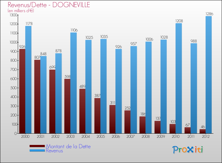 Evolution comparée de la dette et des revenus pour la commune de DOGNEVILLE de 2000 à 2012 Comparaison de la dette et des revenus pour DOGNEVILLE de 2000 à 2012