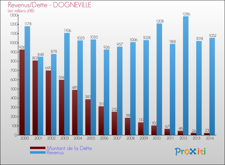 Comparaison de la dette et des revenus pour DOGNEVILLE de 2000 à 2014