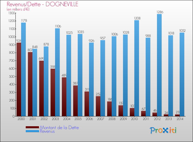 Evolution comparée de la dette et des revenus pour la commune de DOGNEVILLE de 2000 à 2014 Comparaison de la dette et des revenus pour DOGNEVILLE de 2000 à 2014