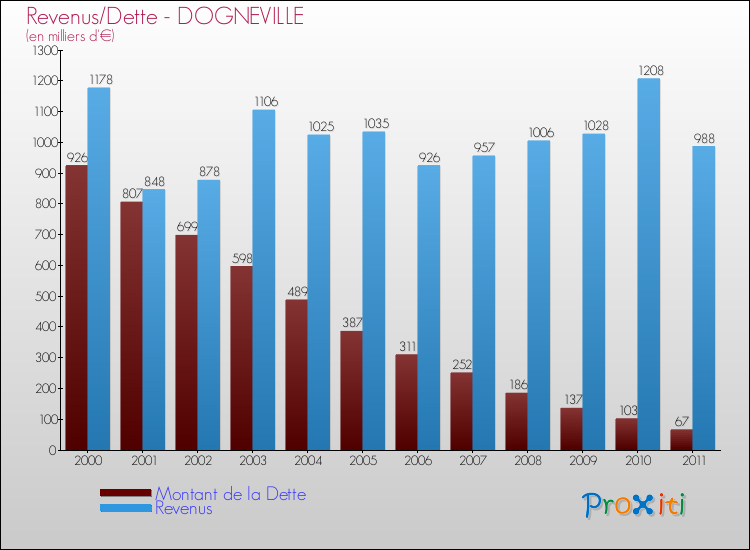 Evolution comparée de la dette et des revenus pour la commune de DOGNEVILLE de 2000 à 2011 Comparaison de la dette et des revenus pour DOGNEVILLE de 2000 à 2011