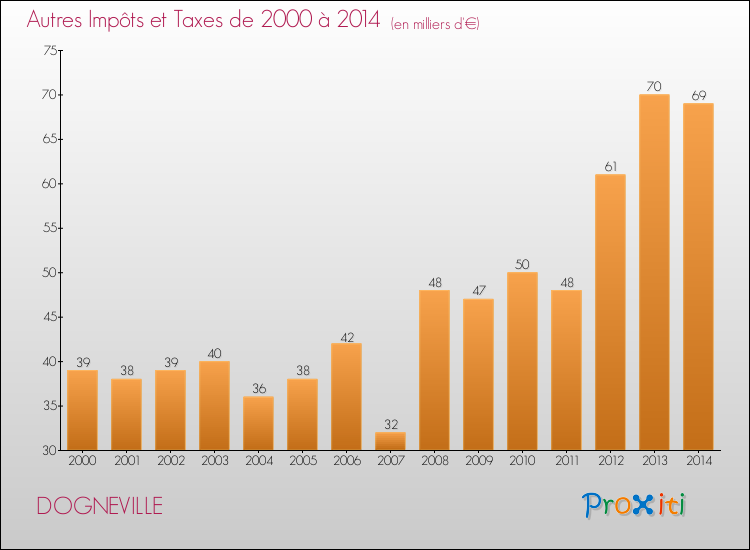 Evolution du montant des autres Impôts et Taxes pour DOGNEVILLE de 2000 à 2014