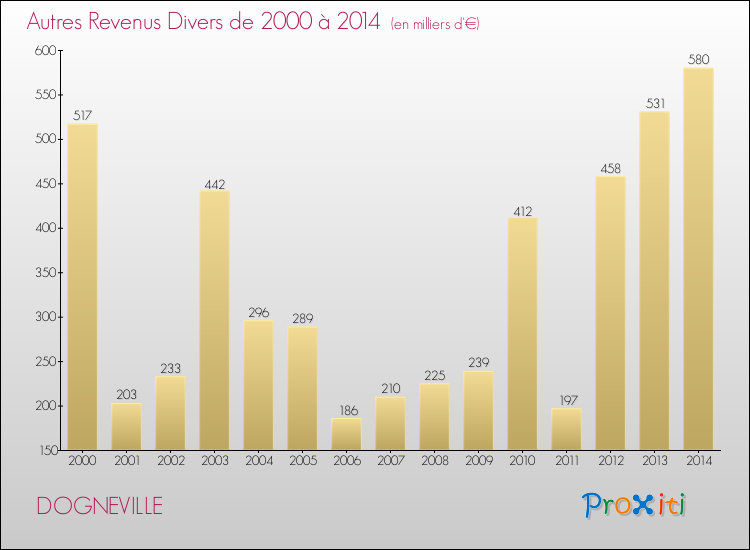 Evolution du montant des autres Revenus Divers pour DOGNEVILLE de 2000 à 2014