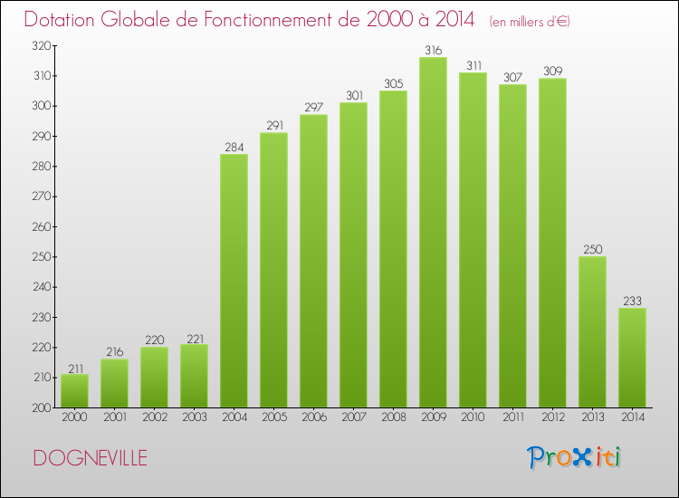 Evolution du montant de la Dotation Globale de Fonctionnement pour la commune de DOGNEVILLE de 2000 à 2014 Evolution du montant de la Dotation Globale de Fonctionnement pour DOGNEVILLE de 2000 à 2014