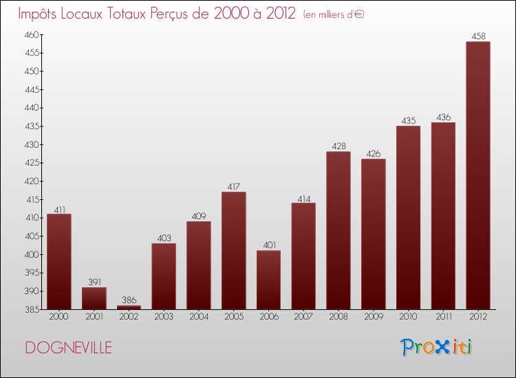 Evolution des Impôts Locaux pour la commune de DOGNEVILLE de 2000 à 2012 Evolution des Impôts Locaux pour DOGNEVILLE de 2000 à 2012