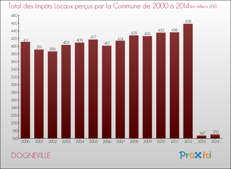 Evolution des Impôts Locaux pour la commune de DOGNEVILLE de 2000 à 2014 Evolution des Impôts Locaux pour DOGNEVILLE de 2000 à 2014