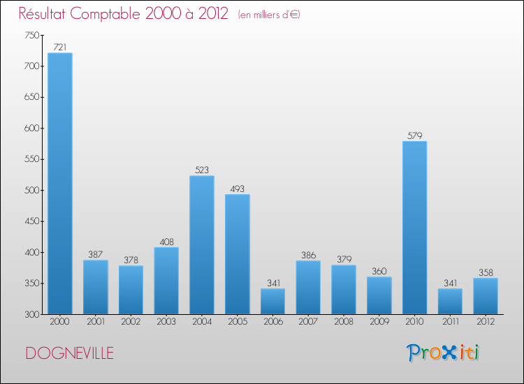 Evolution du résultat comptable pour la commune de DOGNEVILLE de 2000 à 2012 Evolution du résultat comptable pour DOGNEVILLE de 2000 à 2012