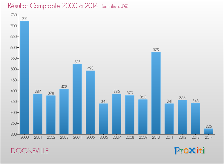 Evolution du résultat comptable pour la commune de DOGNEVILLE de 2000 à 2014 Evolution du résultat comptable pour DOGNEVILLE de 2000 à 2014