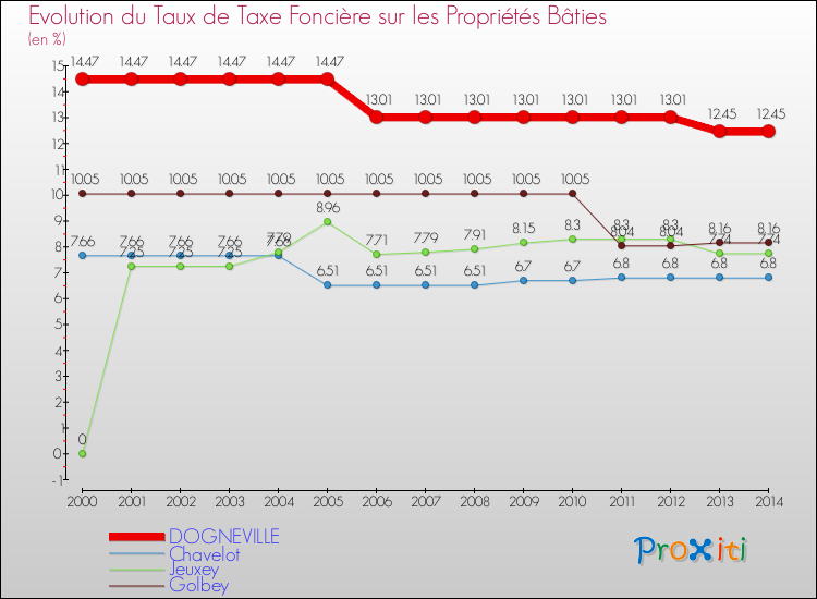 Evolution du taux de la taxe foncière sur le bati pour DOGNEVILLE et les communes proches de 2000 à 2014 Comparaison des taux de taxe foncière sur le bati pour DOGNEVILLE et les communes voisines de 2000 à 2014