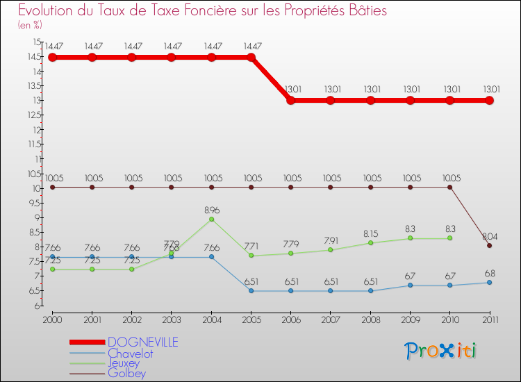 Evolution du taux de la taxe foncière sur le bati pour DOGNEVILLE et les communes proches Comparaison des taux de taxe foncière sur le bati pour DOGNEVILLE et les communes voisines