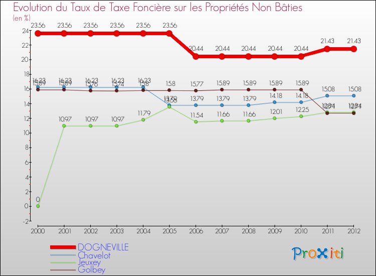 Evolution du taux de la taxe foncière sur les immeubles et terrains non batis pour DOGNEVILLE et les communes proches de 2000 à 2012 Comparaison des taux de la taxe foncière sur les immeubles et terrains non batis pour DOGNEVILLE et les communes voisines de 2000 à 2012