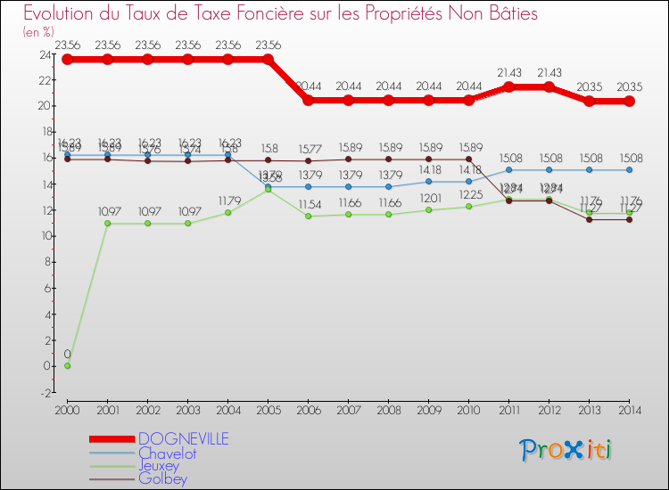 Comparaison des taux de la taxe foncière sur les immeubles et terrains non batis pour DOGNEVILLE et les communes voisines de 2000 à 2014