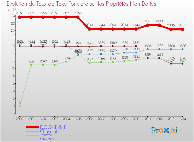 Evolution du taux de la taxe foncière sur les immeubles et terrains non batis pour DOGNEVILLE et les communes proches de 2000 à 2014 Comparaison des taux de la taxe foncière sur les immeubles et terrains non batis pour DOGNEVILLE et les communes voisines de 2000 à 2014