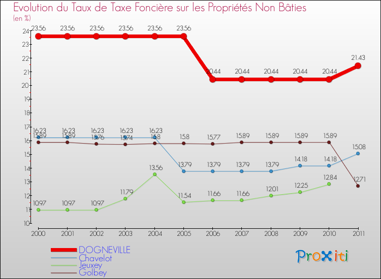 Evolution du taux de la taxe foncière sur les immeubles et terrains non batis pour DOGNEVILLE et les communes proches Comparaison des taux de la taxe foncière sur les immeubles et terrains non batis pour DOGNEVILLE et les communes voisines