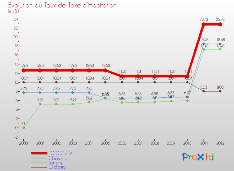 Evolution du taux de la taxe d'habitation pour DOGNEVILLE et les communes proches Comparaison des taux de la taxe d'habitation pour DOGNEVILLE et les communes voisines