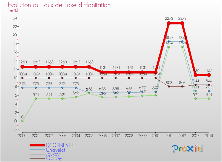 Evolution du taux de la taxe d'habitation pour DOGNEVILLE et les communes proches de 2000 à 2014 Comparaison des taux de la taxe d'habitation pour DOGNEVILLE et les communes voisines de 2000 à 2014