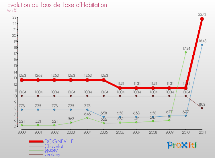 Evolution du taux de la taxe d'habitation pour DOGNEVILLE et les communes proches Comparaison des taux de la taxe d'habitation pour DOGNEVILLE et les communes voisines