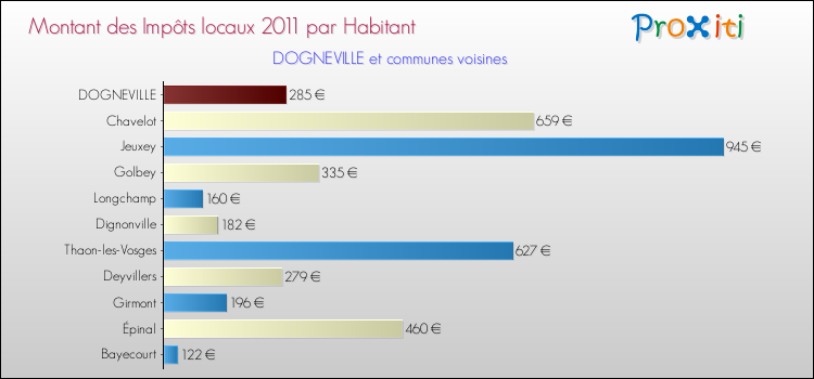 Montant des impôts locaux par Habitant pour DOGNEVILLE et les communes proches Comparaison des impôts locaux par habitant pour DOGNEVILLE et les communes voisines