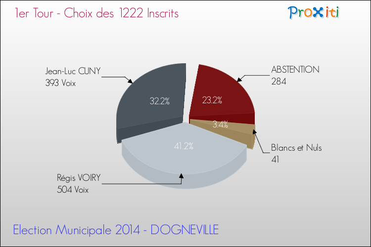 Elections Municipales 2014 - Résultats par rapport aux inscrits au 1er Tour pour la commune de DOGNEVILLE