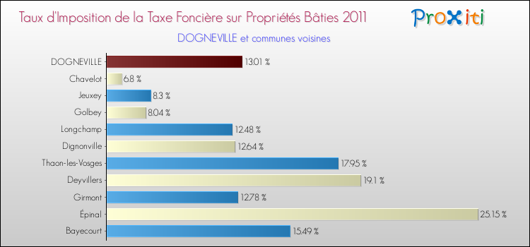 Taux d'imposition de la taxe foncière sur le bati 2011 pour DOGNEVILLE et les communes proches Comparaison des taux d'imposition de la taxe foncière sur le bati 2011 pour DOGNEVILLE et les communes voisines
