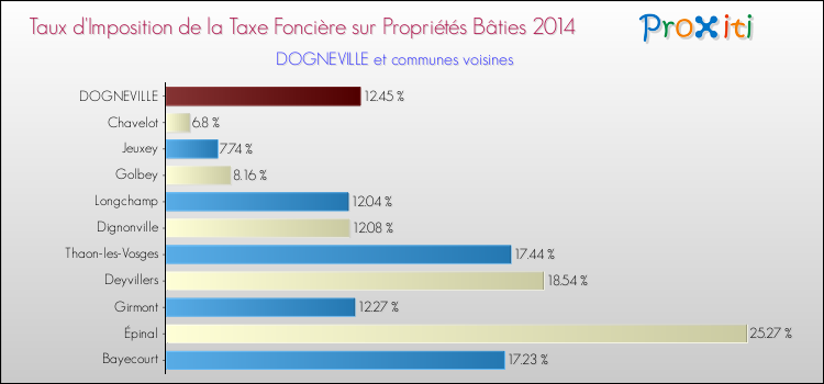 Taux d'imposition de la taxe foncière sur le bati 2014 pour DOGNEVILLE et les communes proches Comparaison des taux d'imposition de la taxe foncière sur le bati 2014 pour DOGNEVILLE et les communes voisines