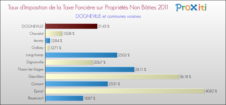 Taux d'imposition de la taxe foncière sur les immeubles et terrains non batis 2011 pour DOGNEVILLE et les communes proches Comparaison des taux d'imposition de la taxe foncière sur les immeubles et terrains non batis 2011 pour DOGNEVILLE et les communes voisines