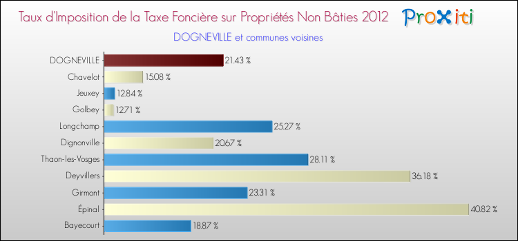 Comparaison des taux d'imposition de la taxe foncière sur les immeubles et terrains non batis 2012 pour DOGNEVILLE et les communes voisines