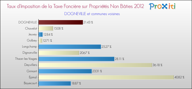 Taux d'imposition de la taxe foncière sur les immeubles et terrains non batis 2012 pour DOGNEVILLE et les communes proches Comparaison des taux d'imposition de la taxe foncière sur les immeubles et terrains non batis 2012 pour DOGNEVILLE et les communes voisines