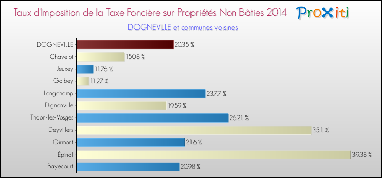 Comparaison des taux d'imposition de la taxe foncière sur les immeubles et terrains non batis 2014 pour DOGNEVILLE et les communes voisines