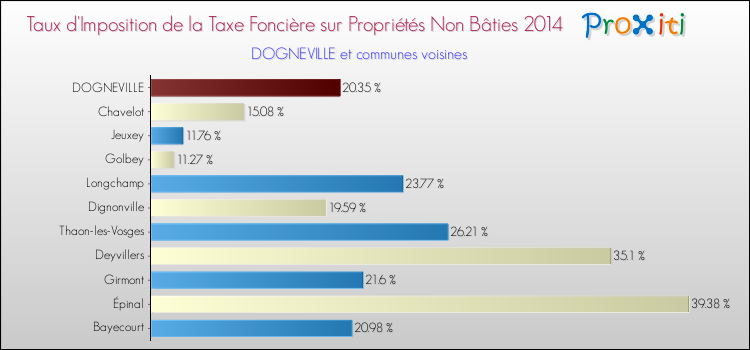Taux d'imposition de la taxe foncière sur les immeubles et terrains non batis 2014 pour DOGNEVILLE et les communes proches Comparaison des taux d'imposition de la taxe foncière sur les immeubles et terrains non batis 2014 pour DOGNEVILLE et les communes voisines