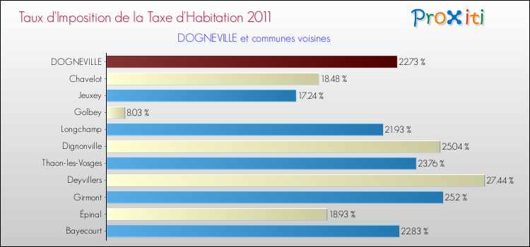 Taux d'imposition de la taxe d'habitation 2011 pour DOGNEVILLE et les communes proches Comparaison des taux d'imposition de la taxe d'habitation 2011 pour DOGNEVILLE et les communes voisines