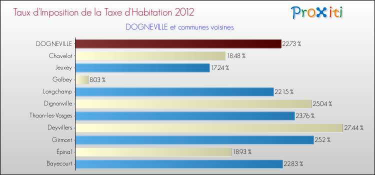 Taux d'imposition de la taxe d'habitation 2012 pour DOGNEVILLE et les communes proches Comparaison des taux d'imposition de la taxe d'habitation 2012 pour DOGNEVILLE et les communes voisines
