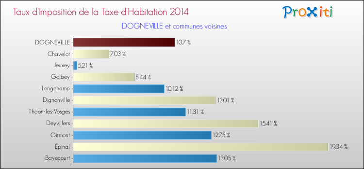 Taux d'imposition de la taxe d'habitation 2014 pour DOGNEVILLE et les communes proches Comparaison des taux d'imposition de la taxe d'habitation 2014 pour DOGNEVILLE et les communes voisines