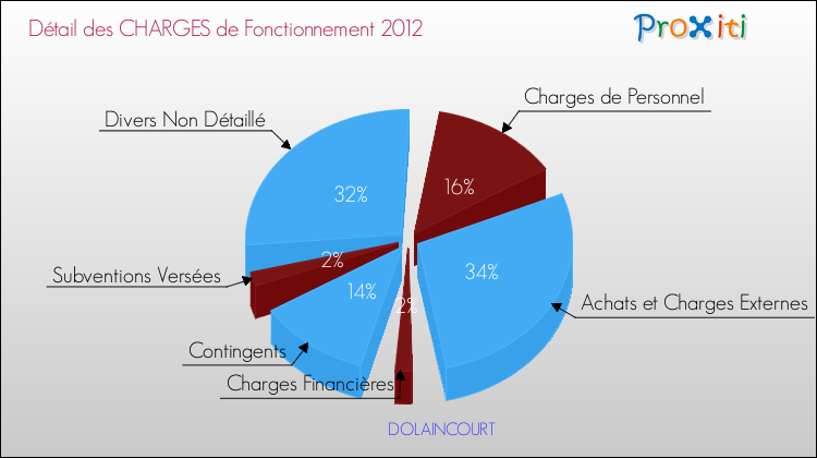 Décomposition des Charges de Fonctionnement 2012 de la commune de DOLAINCOURT Charges de Fonctionnement 2012 pour la commune de DOLAINCOURT
