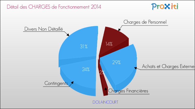 Décomposition des Charges de Fonctionnement 2014 de la commune de DOLAINCOURT Charges de Fonctionnement 2014 pour la commune de DOLAINCOURT