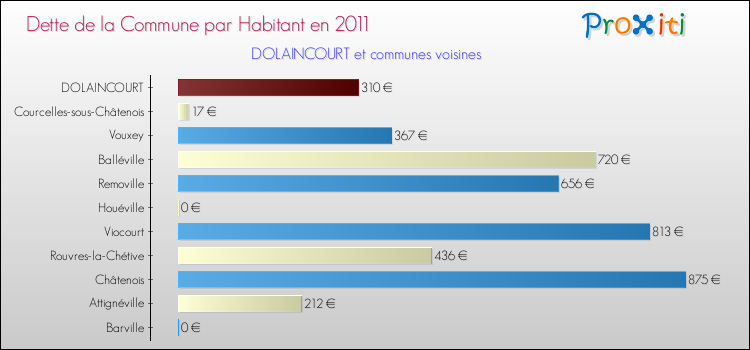 Dette par habitant de la commune en 2011 pour DOLAINCOURT et les communes proches Comparaison de la dette par habitant de la commune en 2011 pour DOLAINCOURT et les communes voisines