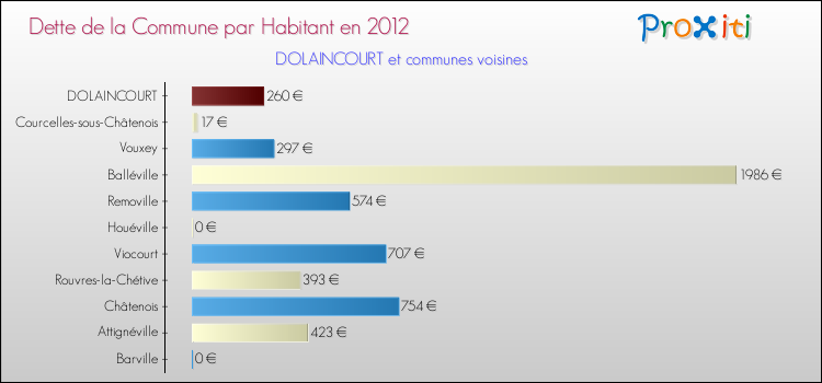 Dette par habitant de la commune en 2012 pour DOLAINCOURT et les communes proches Comparaison de la dette par habitant de la commune en 2012 pour DOLAINCOURT et les communes voisines