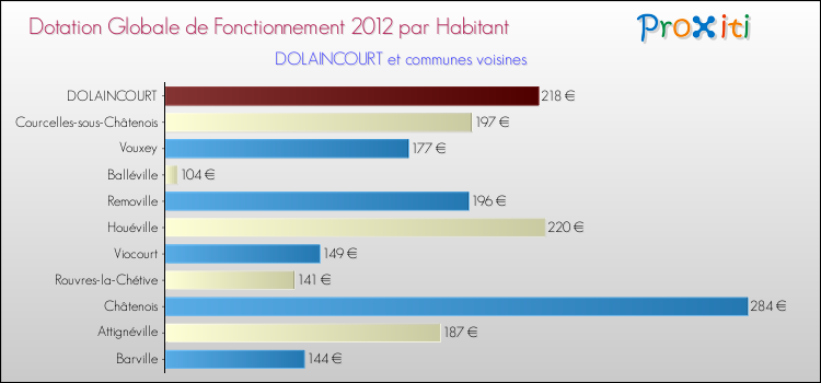 Montant des dotations globales de fonctionnement DGF par Habitant pour DOLAINCOURT et les communes proches Comparaison des des dotations globales de fonctionnement DGF par habitant pour DOLAINCOURT et les communes voisines